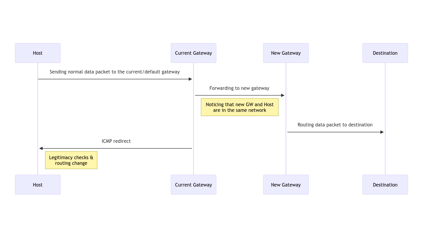 ICMP redirect flow graph