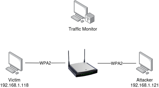 Testing Setup